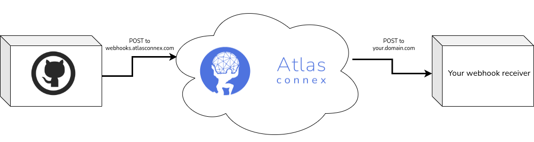 Use Case 1: Atlas Connex as broker
